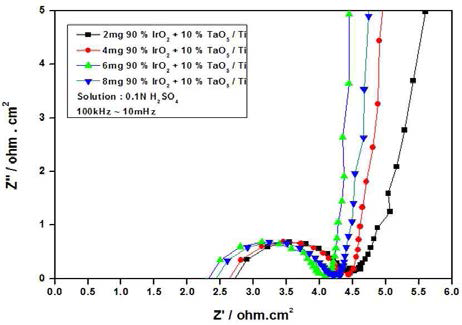 Nyquist plots of 90% IrO2 + 10%Ta2O5/Ti electrode samples