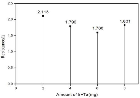 Rct of 90% IrO2 + 10%Ta2O5/Ti