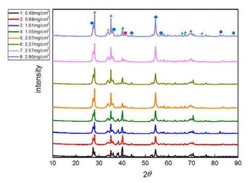 브러쉬 횟수에 따른 RuO2-PdO-TiO2/Ti plate 전극의 특성 피크 비교