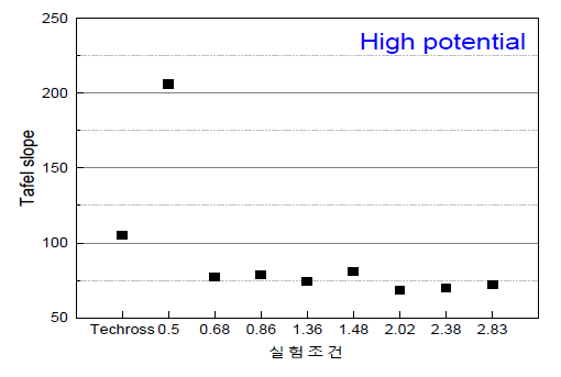 브러쉬 횟수에 따른 RuO2-PdO-TiO2/Ti plate 전극의 tafel slope 비교