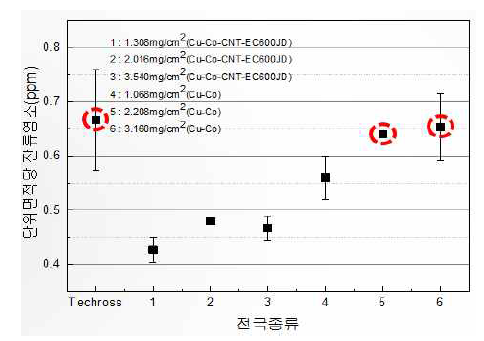 비귀금속 CuCo2O4/Ti plate 전극의 염소발생반응 half cell test