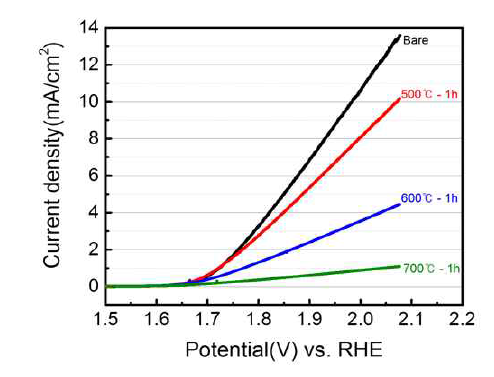 TiO2 보호층 두께에 따른 염소발생효율 비교