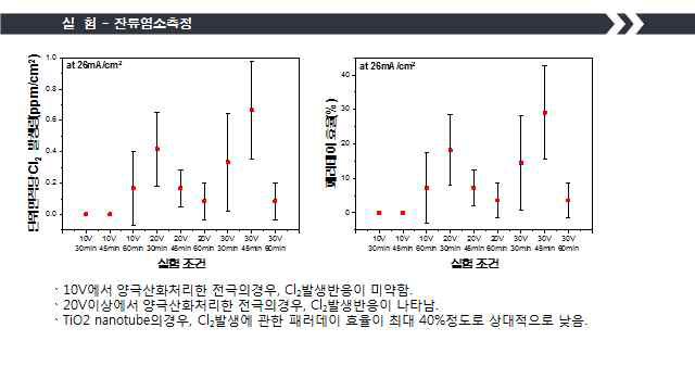 잔류 염소 농도 및 효율 비교