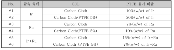 SEM(×40,000) 및 EDS 분석을 위한 금속촉매 및 PTFE 비율