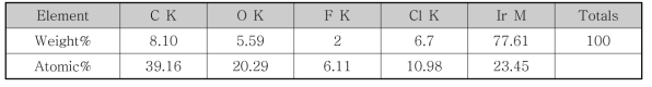 #1(Carbon Cloth, PTFE 10% w/w of Ir)의 EDS 분석결과