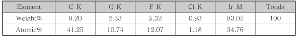#2(PTFE 5% Carbon Cloth, PTFE 20% w/w of Ir)의 EDS 분석결과