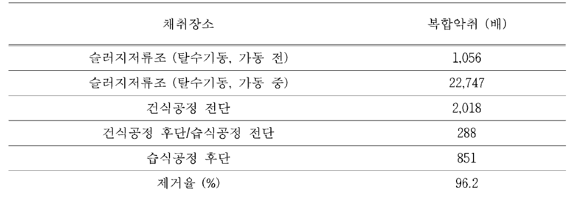 탄천하수처리장 복합악취 분석 결과(평균，n=4)(서울과학기술대학교 분석)