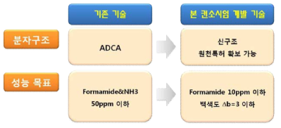 본 컨소시엄의 DCA 포름아마이드 최소화 기술 컨셉 차별성