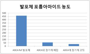 ADCA 포름아마이드농도 비교 그래프