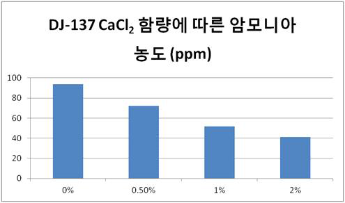 CaCl2 함량에 따른 이용한 암모니아 농도