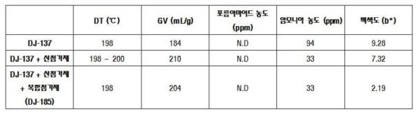DJ-185 화합물 기본 물성 및 발포체 성능표