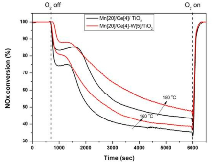 The decline of NO conversion with time after shut-off O2 over Mn/Ce/TiO2 and Mn/Ce-W/TiO2. (condition: NOx: 200 ppm, NH3/NOx: 1.0, O2: 8vol%, H2O: 0vol%, S.V: 60,000 hr-1)