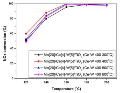 NOx conversion of the Mn/Me/TiO2 catalysts different calcination condition (NOx: 200 ppm, NH3/NOx: 1.0, O2: 8 vol%, H2O: 8 vol%, S.V: 30,000 h-1)