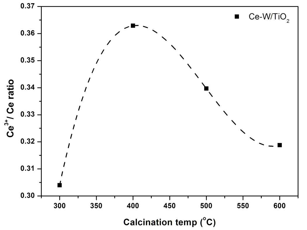 Correlation between surface Ce3+/Ce ratio and Ce-W/TiO2 calcination temperature