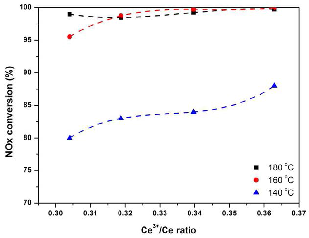Correlation between surface Ce3+/Ce ratio and NOx conversion over Mn/Ce-W/TiO2