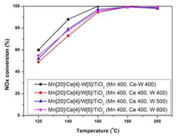 NOx conversion of the Mn/Me/TiO2 catalysts different calcination condition (NOx: 200 ppm, NH3/NOx: 1.0, O2: 8 vol%, H2O: 8 vol%, S.V: 30,000 hr-1)