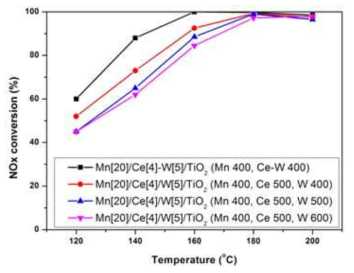 NOx conversion of the Mn/Me/TiO2 catalysts different calcination condition (NOx: 200 ppm, NH3/NOx: 1.0, O2: 8 vol%, H2O: 8 vol%, S.V: 30,000 hr-1)