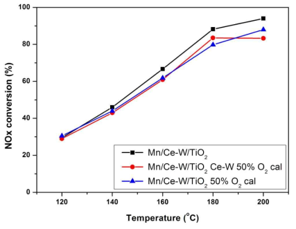 NOx conversion of the Mn/Ce-W/TiO2 catalysts different calcination condition (Condition ; NOx=200ppm, NH3/NOx=1.0, O2=8vol.%, H2O=8vol.%, S.V=60,000hr-1)