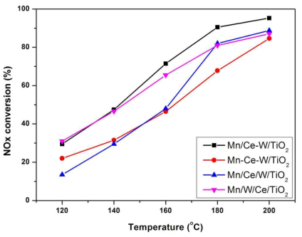NOx conversion of the Mn/Ce-W/TiO2 catalysts with different catalyst preparation method. (NOx=200ppm, NH3/NOx=1.0, O2=8vol.%, H2O=8vol.%, S.V=60,000hr-1)