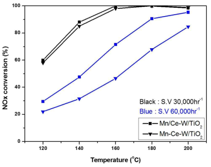 NOx conversion of the Mn/Ce-W/TiO2 catalysts with different catalyst preparation method. (NOx=200ppm, NH3/NOx=1.0, O2=8vol.%, H2O=8vol.%, S.V=30,000hr-1~60,000hr-1)