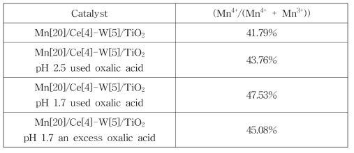 Surface Mn atomic concentration of Mn/Ce-W/TiO2 catalysts with different slurry pH