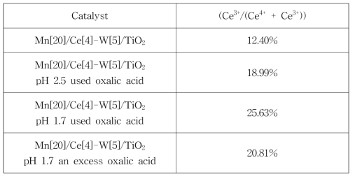 Surface Ce atomic concentration of Mn/Ce-W/TiO2 catalysts with different slurry pH