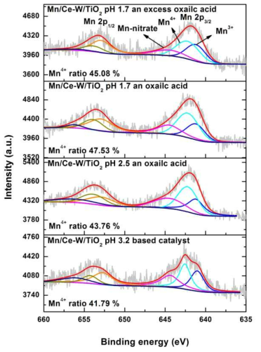 Mn spectra of Mn/Ce-W/TiO2 catalyst by XPS analysis