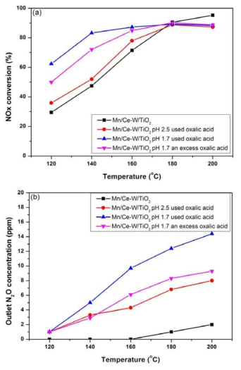 NOx conversion of the Mn/Ce-W/TiO2 catalysts with different catalyst preparation method. ( NOx=200ppm, NH3/NOx=1.0, O2=8vol.%, H2O=8vol.%, S.V=60,000hr-1:(a) NOx conv. (b) outlet N2O conc.)