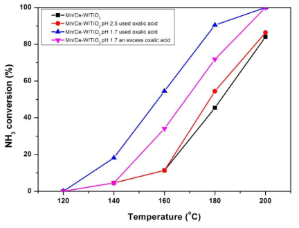 NH3 conversion of the Mn/Ce-W/TiO2 catalysts with different catalyst preparation method. (NH3=200ppm, O2=8vol.%, H2O=0vol.%, S.V=60,000hr-1)