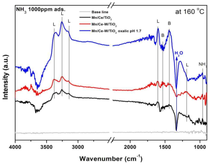 FT-IR spectra of NH3 adsorption and desorption on Mn/Ce/TiO2, Mn/Ce-W/TiO2 and Mn/Ce-W/TiO2 pH 1.7 catalysts