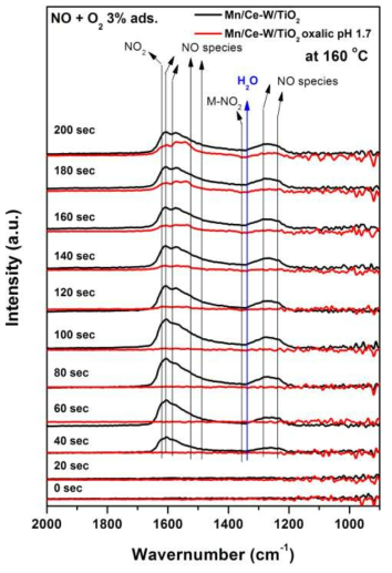 FT-IR spectra of NO+O2 adsorption and desorption on Mn/Ce-W/TiO2 and Mn/Ce-W/TiO2 oxalic pH 1.7 catalysts