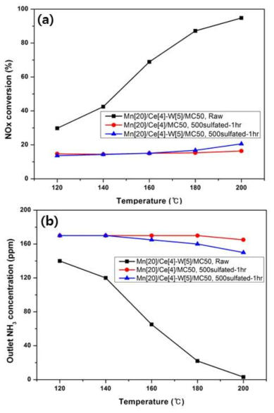 NOx conversion of the Mn/Ce-W/TiO2 catalysts with different catalyst preparation method. (NOx=200ppm, NH3/NOx=1.0, O2=8vol.%, H2O=8vol.%, S.V=60,000hr-1:(a) NOx conv. (b) outlet NH3)