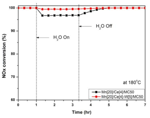 NOx conversion in the presence H2O for the SCR of NO by NH3 over Mn/Ce/TiO2 and Mn/Ce-W/TiO2 at 180oC (NO : 200ppm, NH3/NOx : 1.0, O2 : 8 vol%, S.V : 30,000h-1)