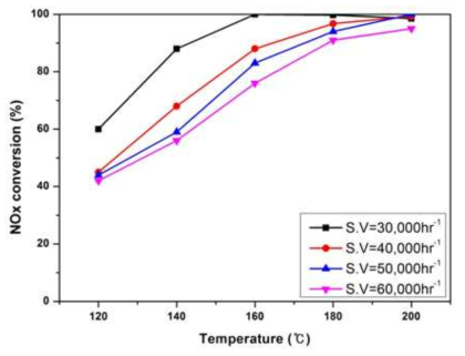 NOx conversion of the Mn/Ce-Me/TiO2 catalysts (NOx: 200 ppm, NH3/NOx: 1.0, O2: 8 vol%, H2O: 8 vol%, S.V: 60,000 h-1)