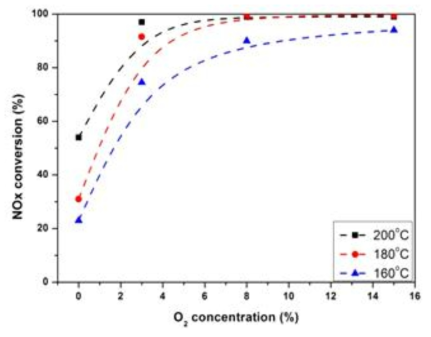 Effect of O2 volume ratio(%) on NOx conversion(%) over Mn/Ce-W/TiO2 catalysts. (NOx: 200 ppm, NH3/NOx: 1.0, H2O: 8 vol%, S.V : 30,000hr-1)