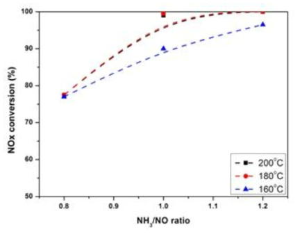 Effect of NH3/NOx ratio on NOx conversion(%) over Mn/Ce-W/TiO2 catalysts. (Reaction condition: NOx: 200 ppm, O2: 3 vol.%, H2O: 8 vol%, S.V : 30,000hr-1)