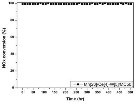 NOx conversion of the Mn/Ce-W/TiO2 catalysts. (NOx: 200 ppm, NH3/NOx: 1.0, O2: 8 vol%, H2O: 8 vol%, Temp 180 ℃ , S.V: 20,000 hr-1)