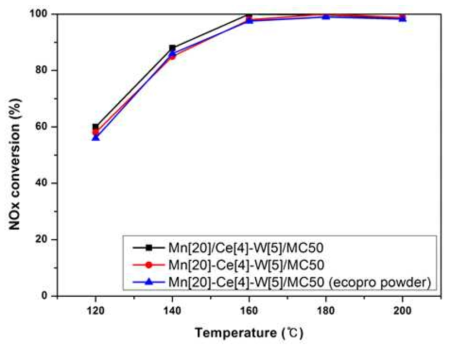 NOx conversion of the Mn/Ce-W/TiO2 catalysts. (NOx: 200 ppm, NH3/NOx: 1.0, O2: 8 vol%, H2O: 8 vol%, S.V: 30,000 hr-1)