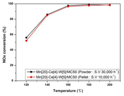 NOx conversion of the Mn/Ce-W/TiO2 catalysts (NOx: 200 ppm, NH3/NOx: 1.0, O2: 3 vol%, H2O: 8 vol% )