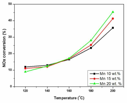 NOx conversion of the Mn based catalysts. (NOx: 200 ppm, NH3/NOx: 1.0, O2: 8 vol%, H2O: 8 vol%, S.V: 60,000 hr-1)