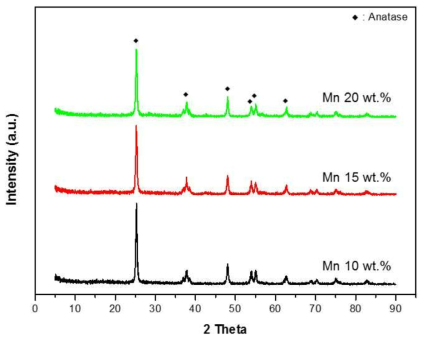 X-ray diffraction of Mn catalysts
