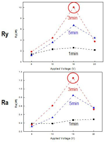 전해산화 조건에 따른 표면거칠기 지표(Ra, Ry) 그래프