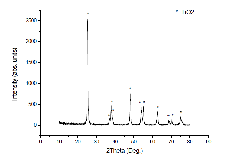 금속지지체 코팅용 세라믹(TiO2) 나노입자의 상분석