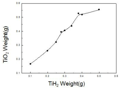 TiH2 파우더 함량에 따른 TiO2 회수율