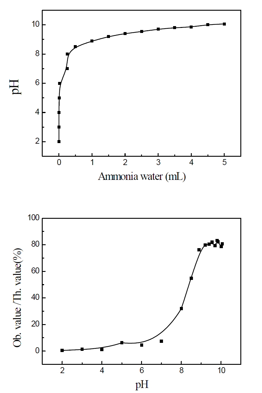 (위) 암모니아 첨가량에 따른 과산화수소수 pH 변화, (아래)pH에 따른 TiO2 회수율