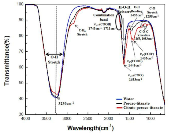 유무기 하이브리드 티타늄 착화합물 용액의 FT-IR 분석 결과