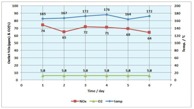 촉매부 인입 NOx, 산소 및 배가스의 온도