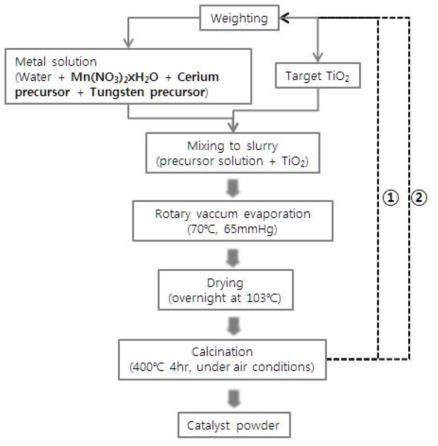 Preparation of coated catalysts