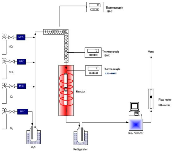 Schematic diagram a fixed bed SCR reaction system