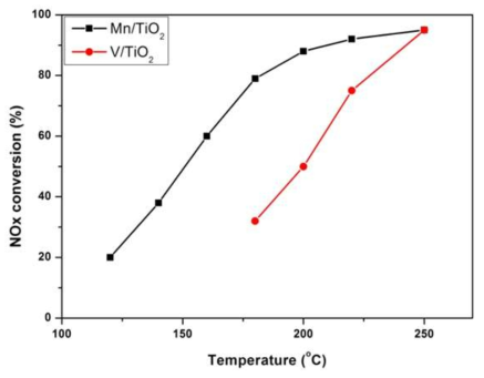 The Effect of temperature on NOx conversion over Mn/TiO2, V/TiO2 (NOx=400ppm, NOx/NH3=1 O2=8 vol.% H2O=6 vol.%, S.V=60,000hr-1)